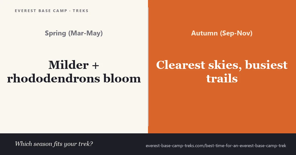 Spring: milder with blooming rhododendrons. Autumn: clearest skies, busiest trails — which season fits your Everest Base Camp trek?