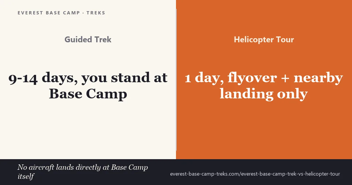 Guided trek: 9-14 days, you stand at Base Camp. Helicopter tour: 1 day, flyover and nearby landing only — no aircraft lands directly at Base Camp itself.