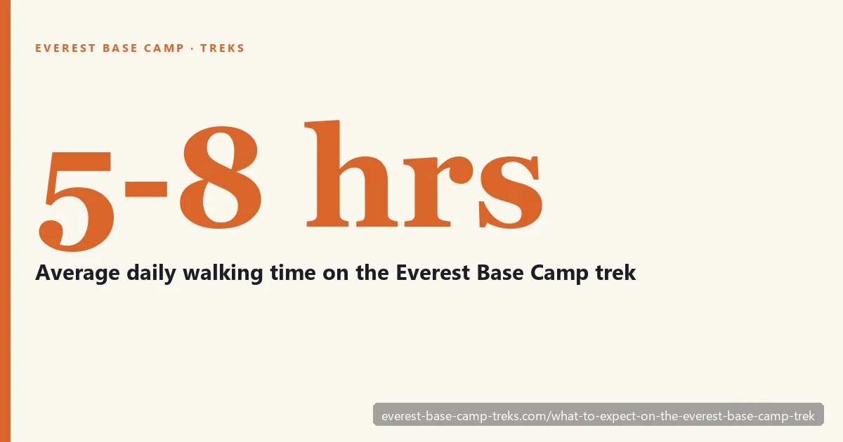 5-8 hrs: average daily walking time on the Everest Base Camp trek